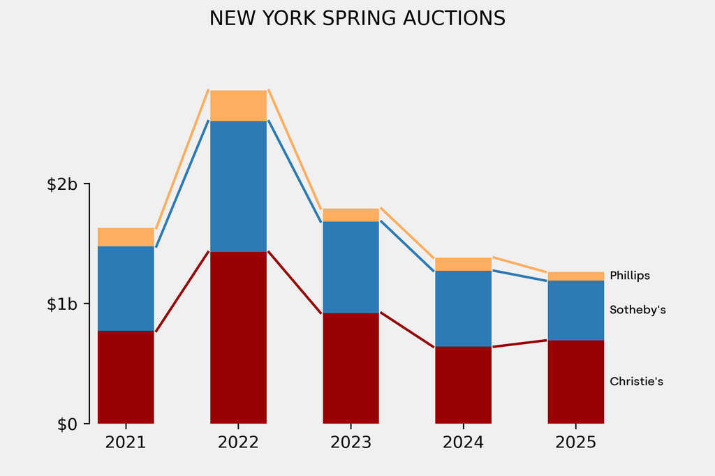 The New York marquee auctions have seen a year-on-year decline since a high point in 2022