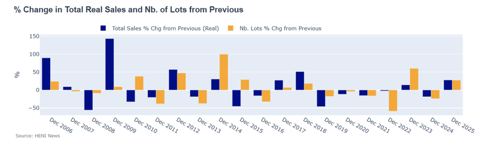 There was a solid 30% rebound in both total sales revenue and number of lots traded.