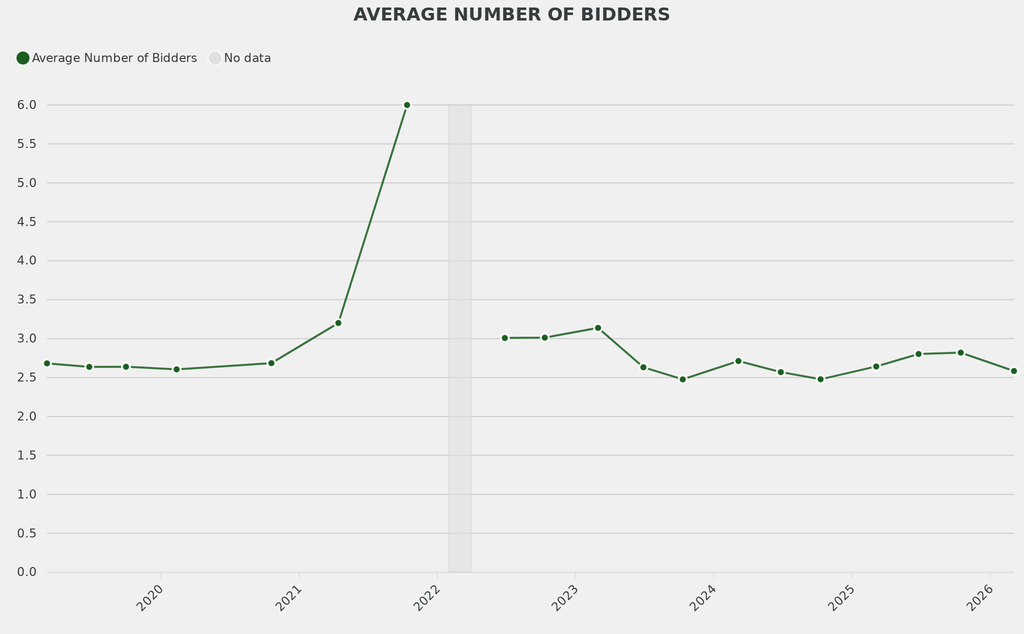 The average number of bidders per lot also fell to 2.2, one of the lowest levels on record for its spring sales in London. 
