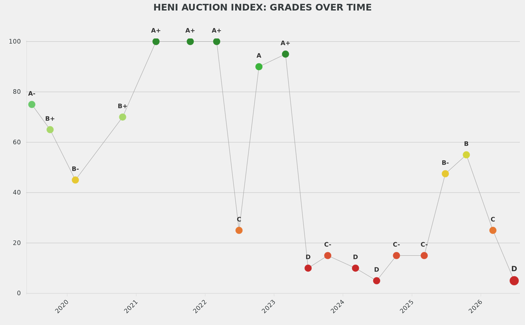 Phillips' D in June on the HENI Auction Index was the auction house's third straight decline.