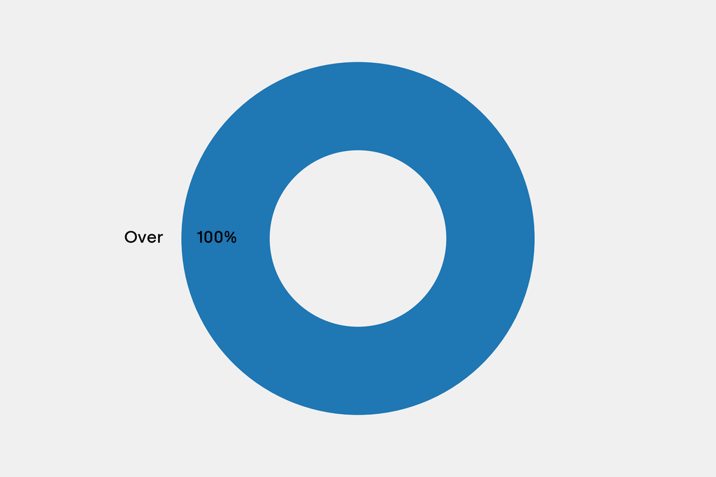 Breakdown of results against auction house estimates that are disclosed