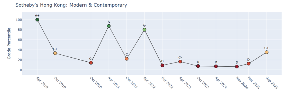 The sales achieved a C+, Sotheby's strongest performance in Hong Kong since 2022 and building on improvement seen in March. Source: HENI News