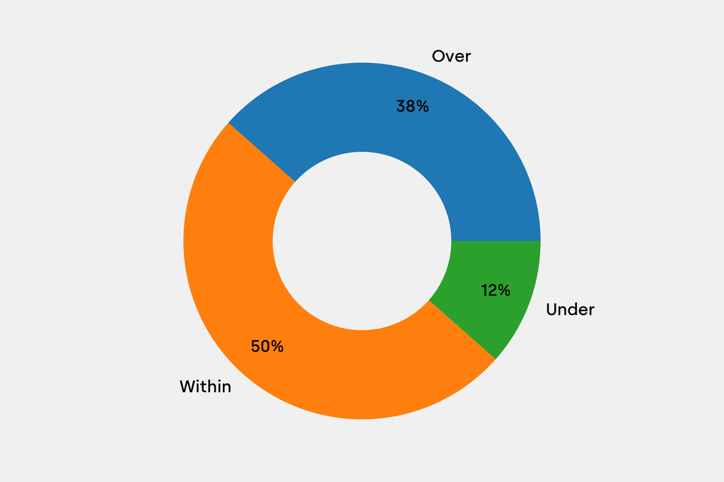 Breakdown of results against auction house estimates that are disclosed