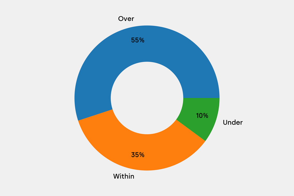 Breakdown of results against auction house estimates that are disclosed