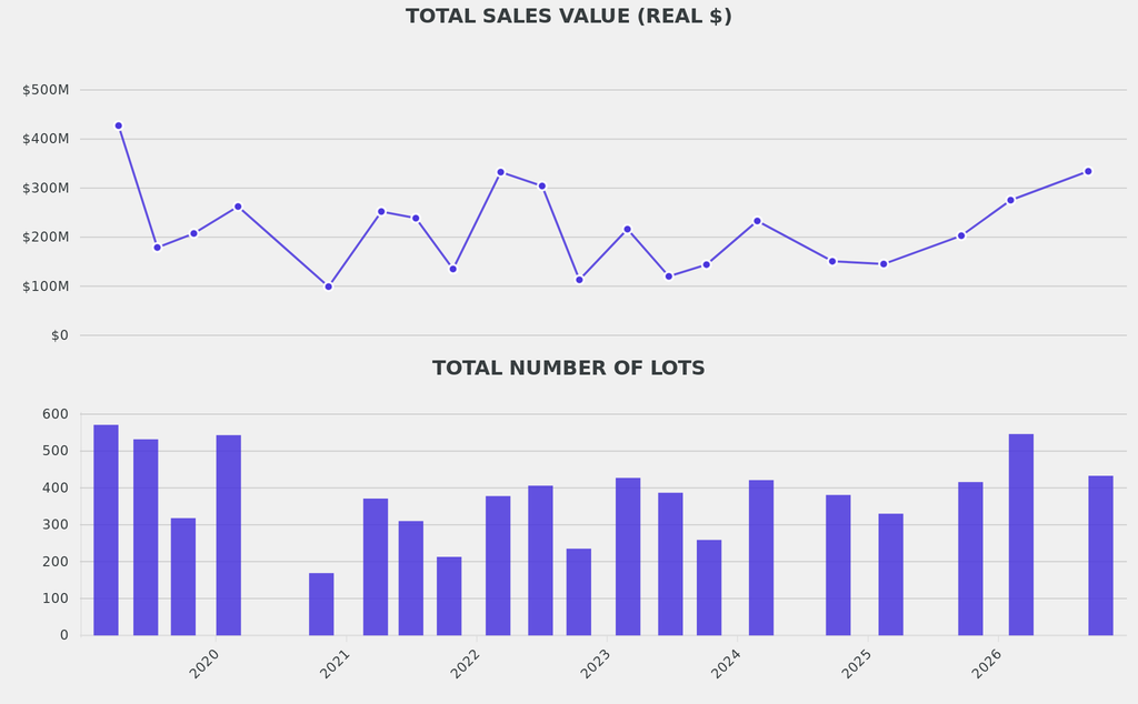 Total sales were up by more than $131m on last fall's sales, largely thanks to the Monsoon sales.