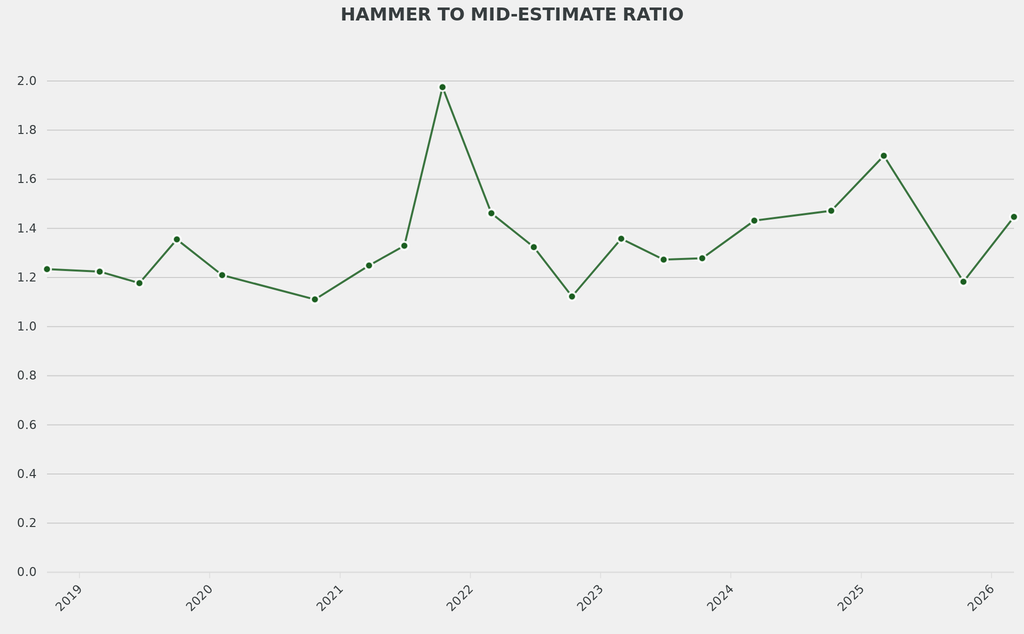 The average hammer to mid estimate ratio was also slightly above average in previous comparable sales.
