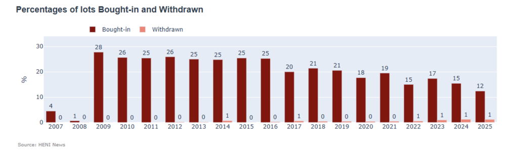 On a positive note, the percentage of lots bought-in declined further and was 6 percentage points below average.