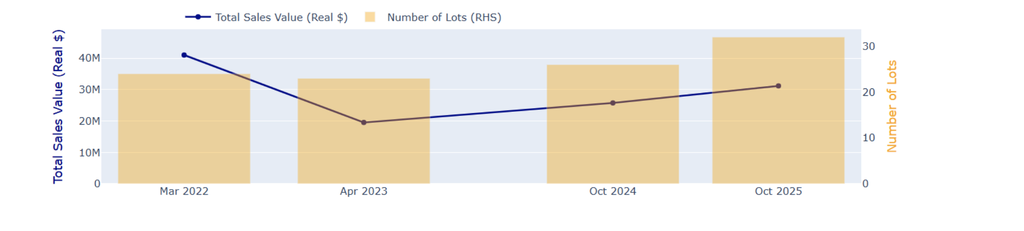 There were increases in total sales revenue (8% higher than the average) and the total number of lots traded (a third higher than average). Source: HENI News 
