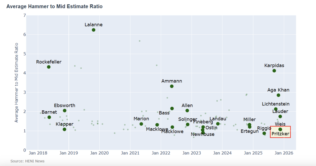 The average hammer to mid-estimate ratio was only 1.1, 40% below the average of comparable sales.