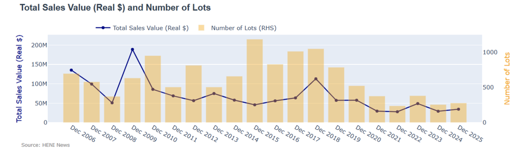 The three sales combined were only half the size of a typical Old Master week at Christie's in December.