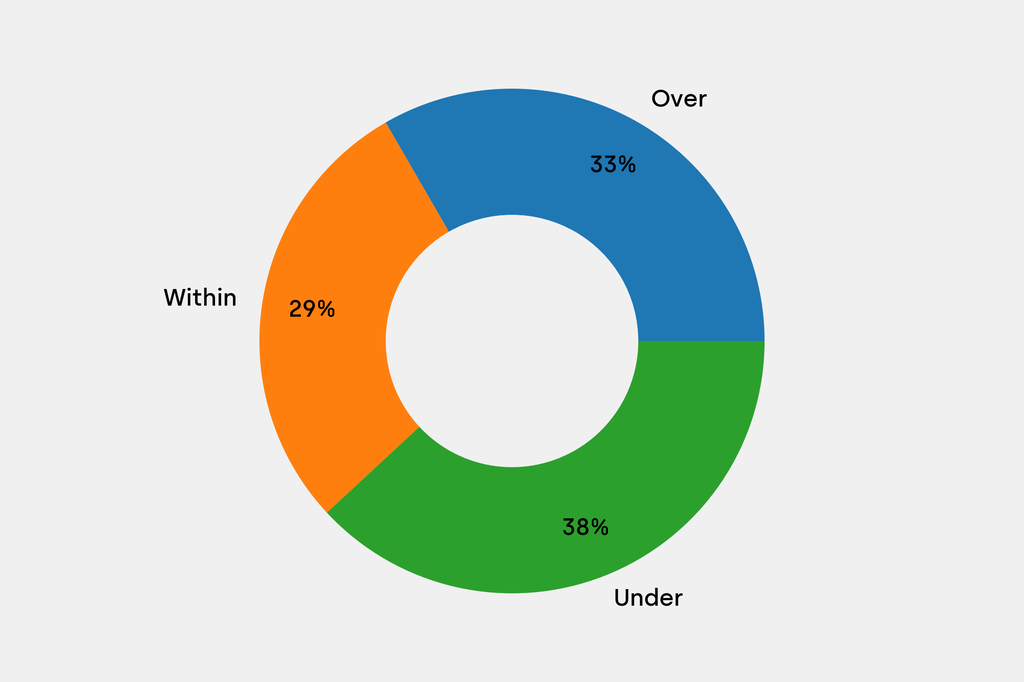 Breakdown of results against auction house estimates that are disclosed