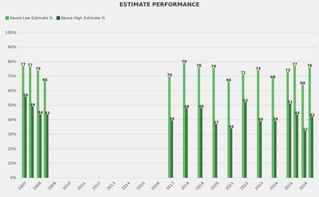 Works selling above their low estimate rose nearly 4 percentage points against the historic average.