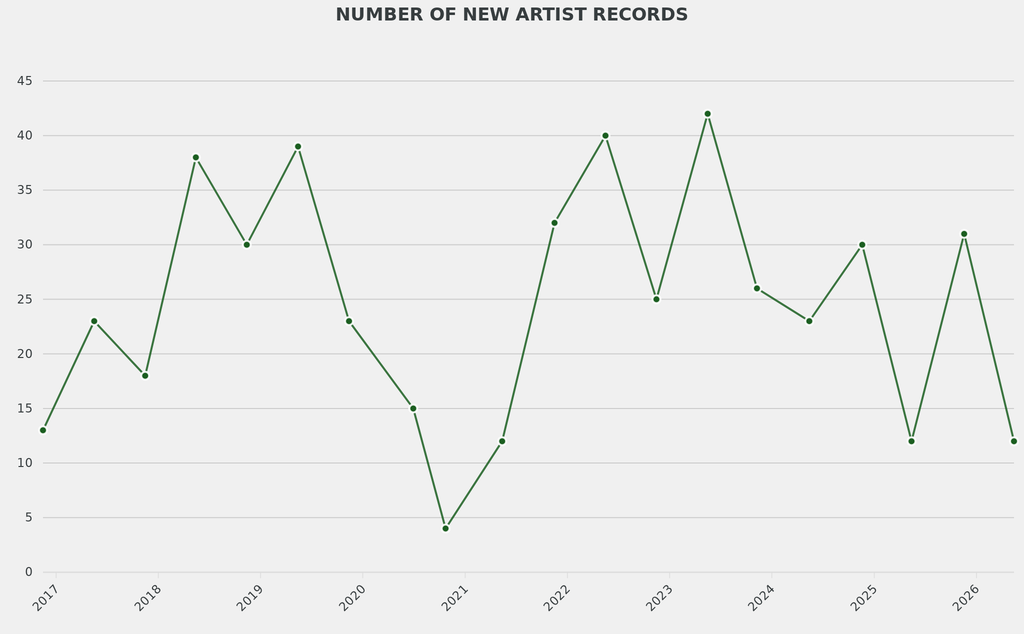 There were 12 new artists’ auction records, which was below average.