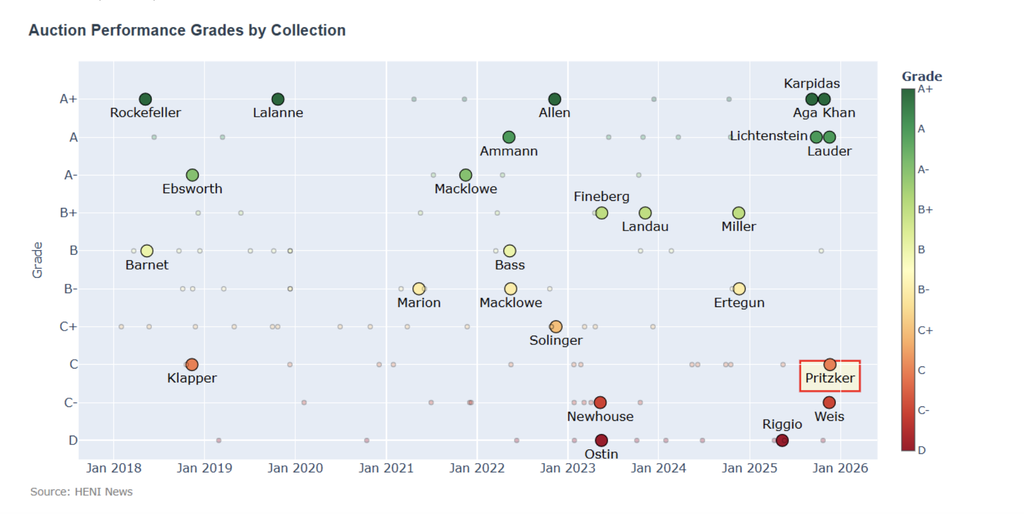The Pritzker sale featured only 13 works and all lots sold.
