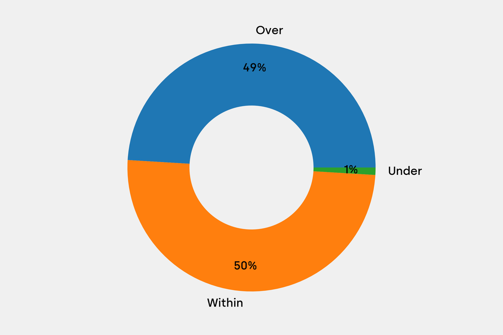 Breakdown of results against auction house estimates that are disclosed