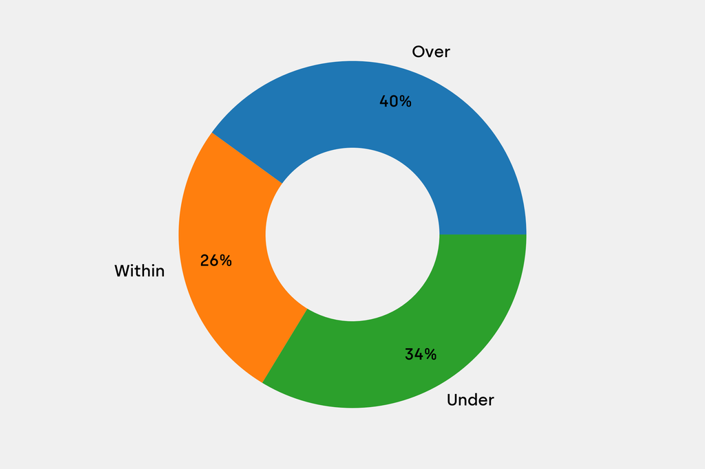 Breakdown of results against auction house estimates that are disclosed