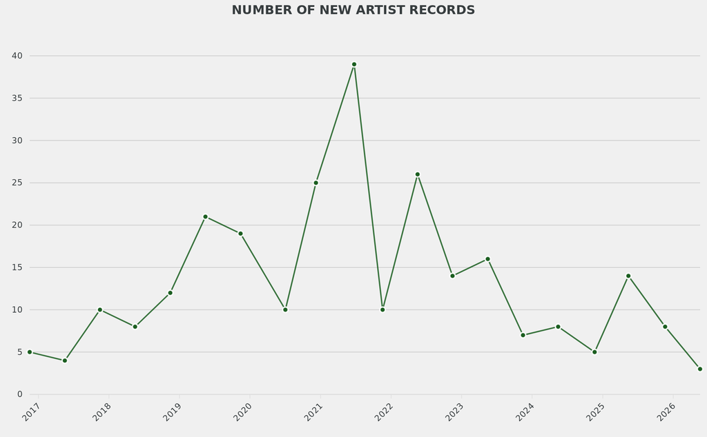There were three new artists' auction records, which was below average.