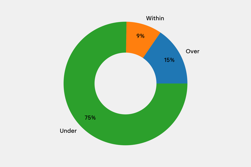 Breakdown of results against auction house estimates that are disclosed