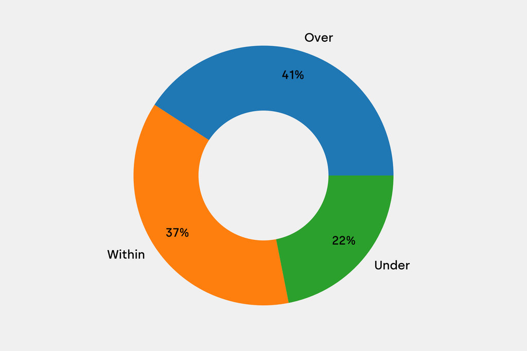 Breakdown of results against auction house estimates that are disclosed