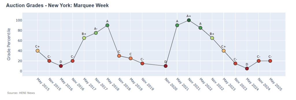 New York's marquee sales, which scored a D in May 2024, recovered slightly to a C- in November that year and held steady in May 2025 but have remained weak.