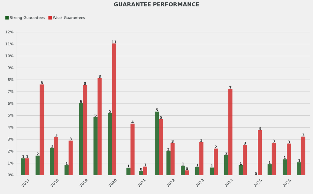 The share of works with weak guarantees was less than 1 percentage point below the norm and strong guarantees were also slightly below the norm.
