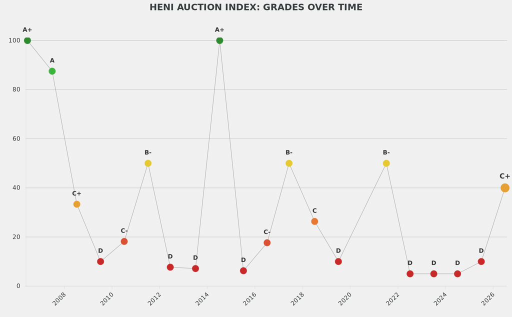 Sotheby's sales scored C+ on the HENI Auction Index, a rebound from four consecutive Ds.
