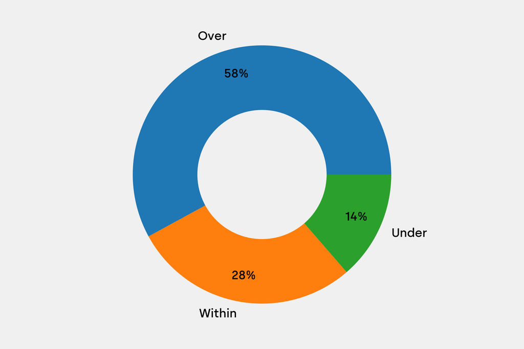 Breakdown of results against auction house estimates that are disclosed