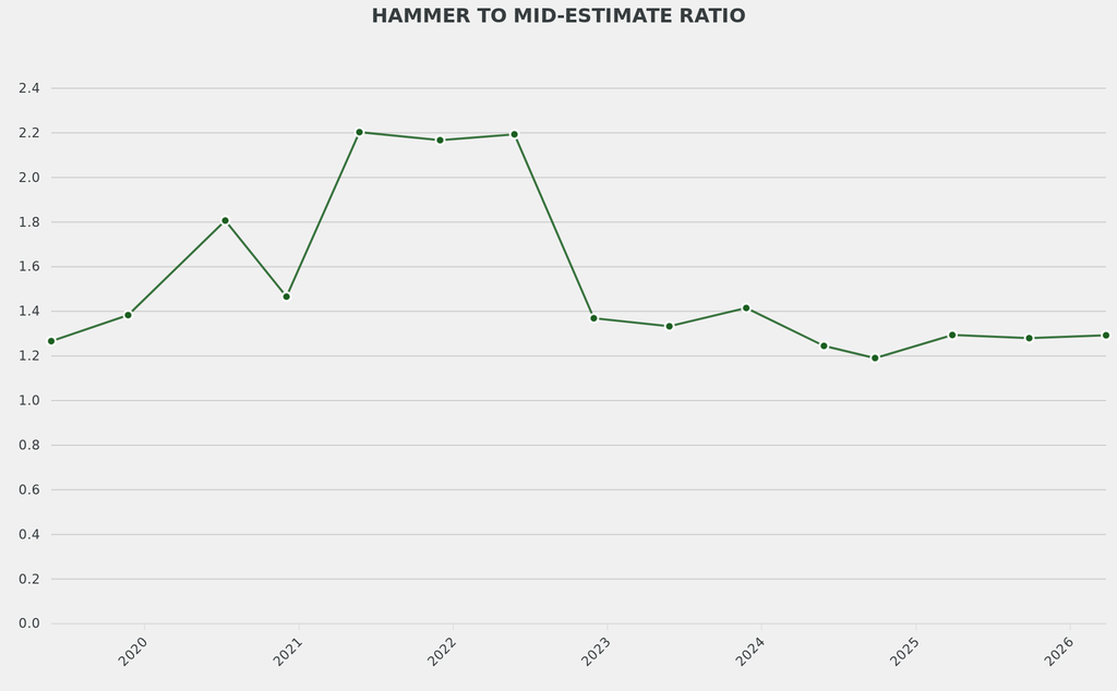 The average hammer to mid-estimate ratio was 1.3, remaining consistent over the past three comparable sales.