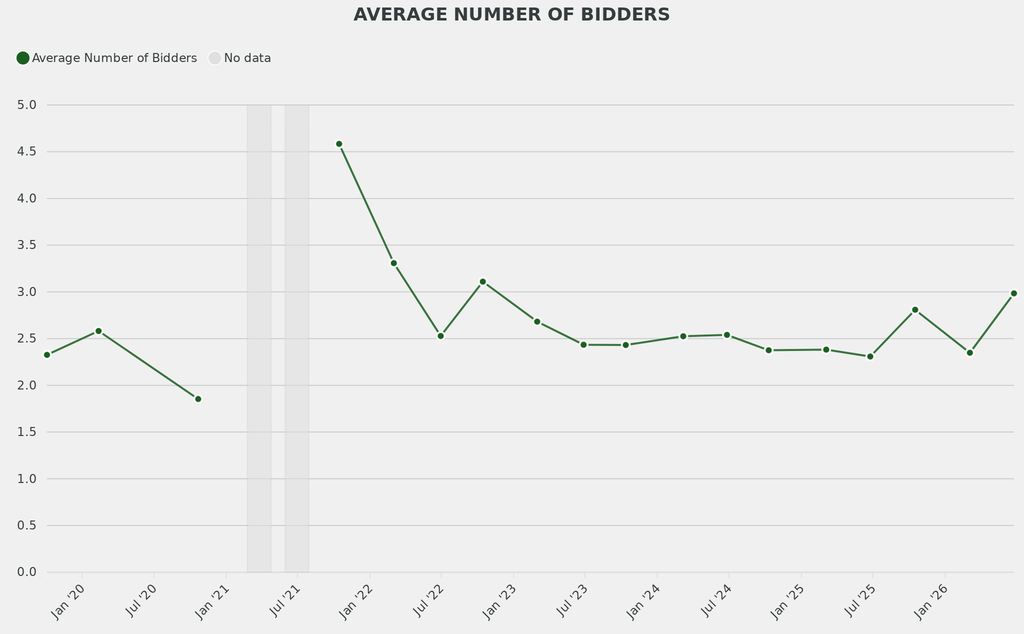 The average number of bidders was above the norm.
