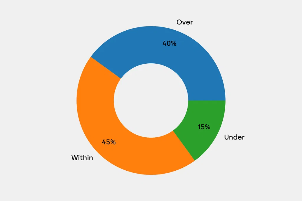 Breakdown of results against auction house estimates that are disclosed