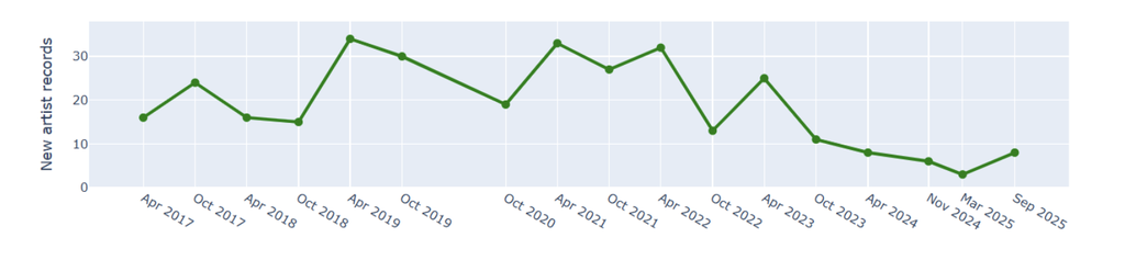 The sales saw a significant increase in artists' auction records compared to Sotheby's sales in Hong Kong in March. Source: HENI News