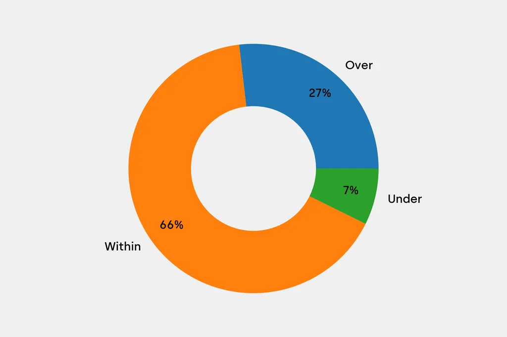 Breakdown of results against auction house estimates that are disclosed