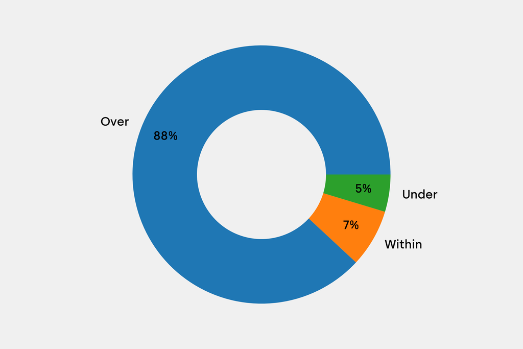 Breakdown of results against auction house estimates that are disclosed
