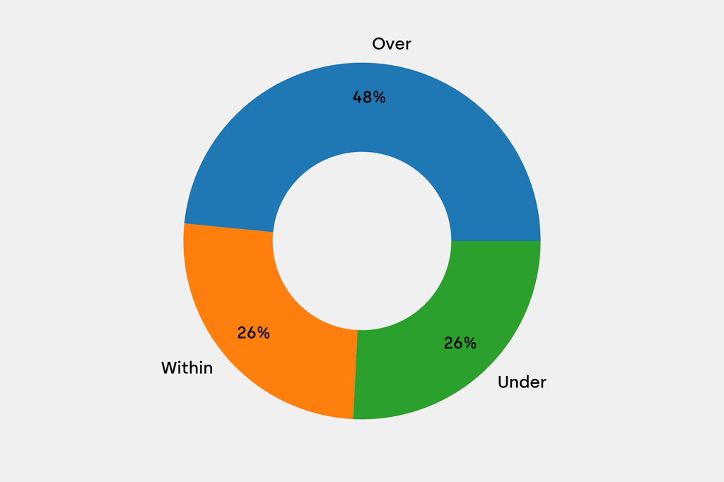 Breakdown of results against auction house estimates that are disclosed