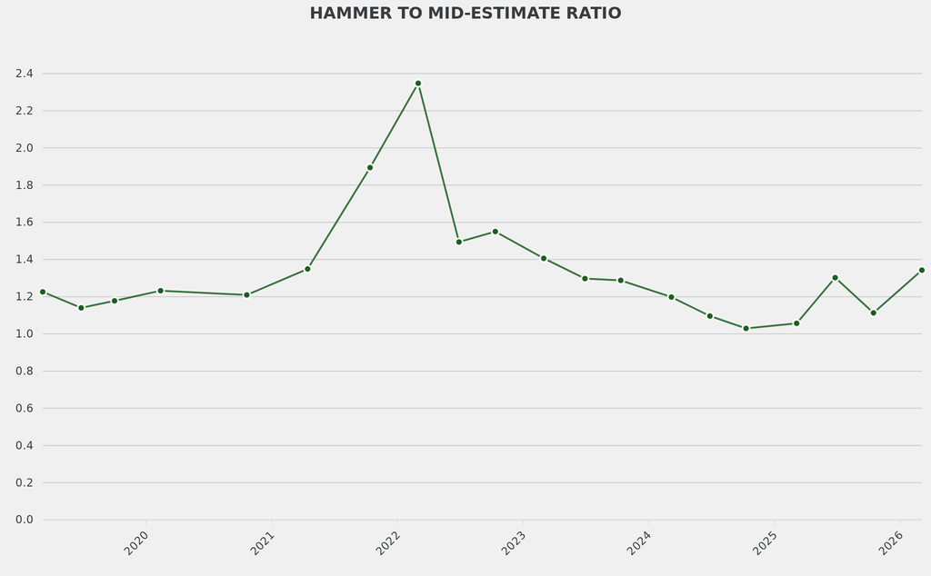 The average hammer to mid-estimate ratio improved, back up to 1.3, the average in previous comparable sales. 