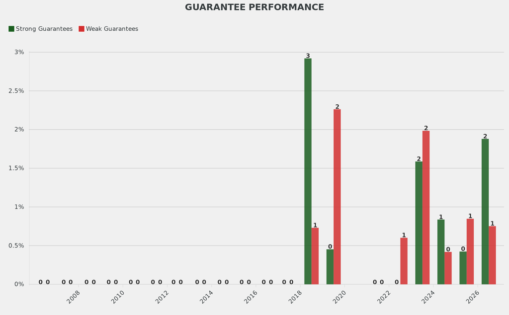 The share of lots with strong guarantees was nearly 2 percentage points above the norm.
