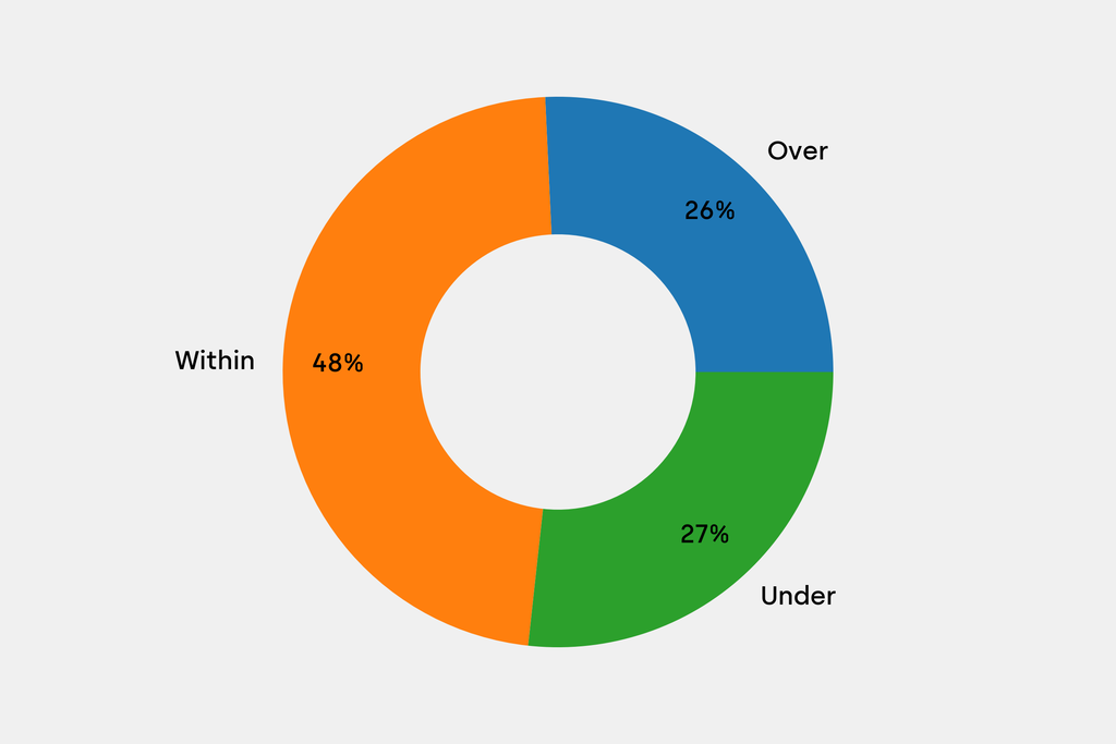 Breakdown of results against auction house estimates that are disclosed