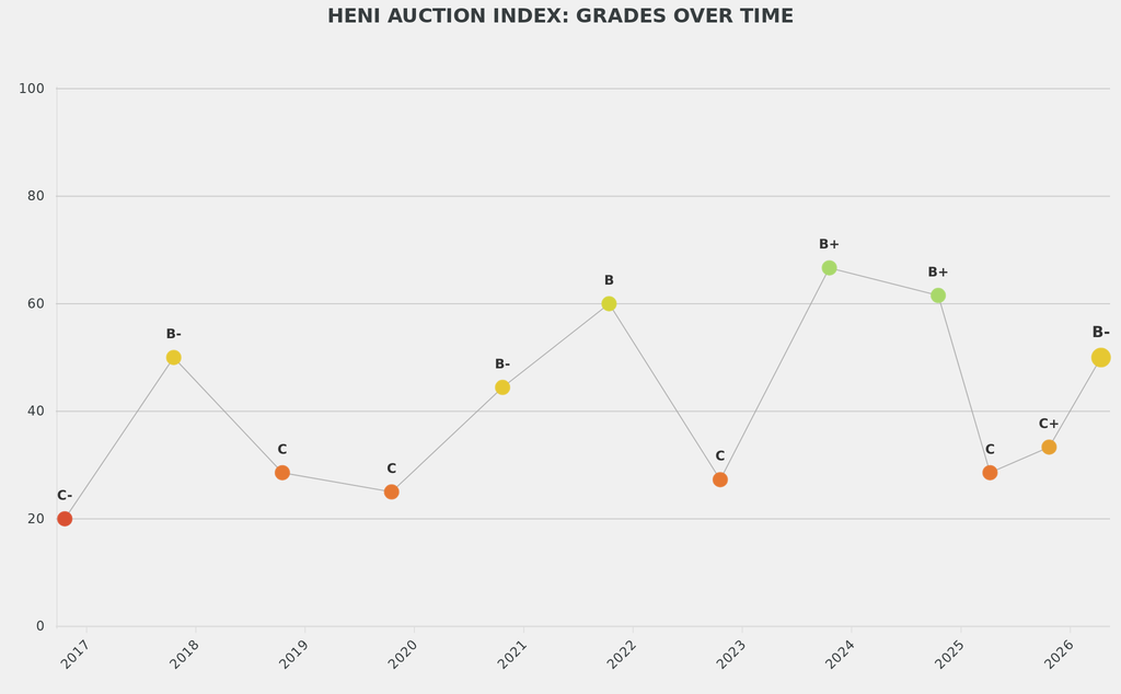 Christie's improved to a B- on the HENI Auction Index, matching Sotheby's uptick in Paris.
