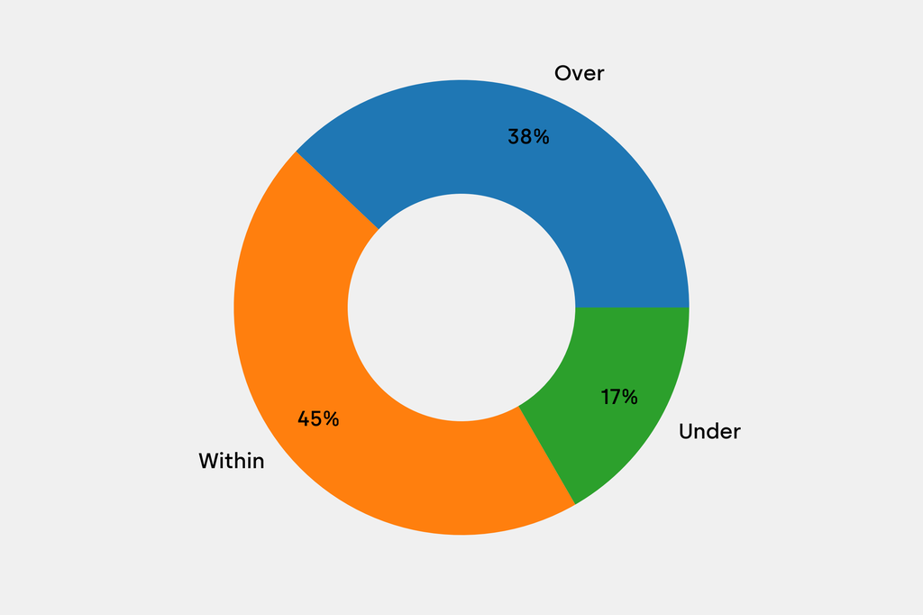 Breakdown of results against auction house estimates that are disclosed