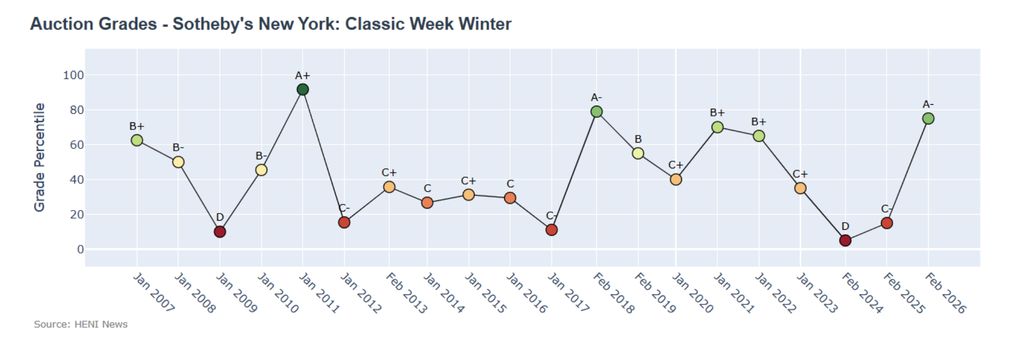 Sotheby's seven sales scored A- on the HENI Auction Index, a signficant year-on-year improvement.