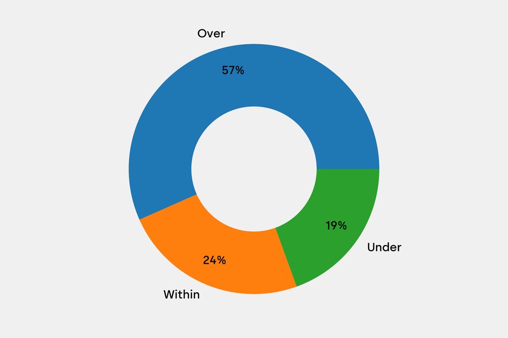 Breakdown of results against auction house estimates that are disclosed