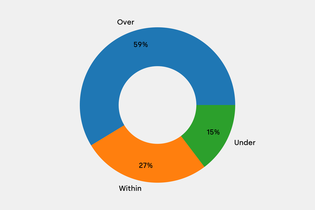 Breakdown of results against auction house estimates that are disclosed