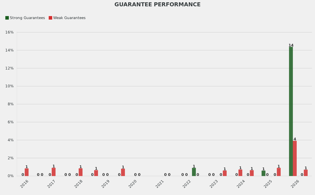 The percentage of works with strong and weak guarantees was in line with the norm.
