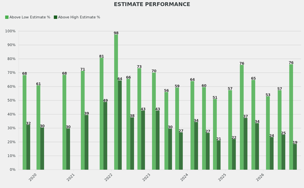Works selling above their low estimate were up 10 percentage points on comparable sales.