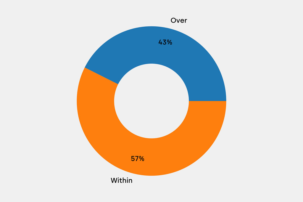 Breakdown of results against auction house estimates that are disclosed