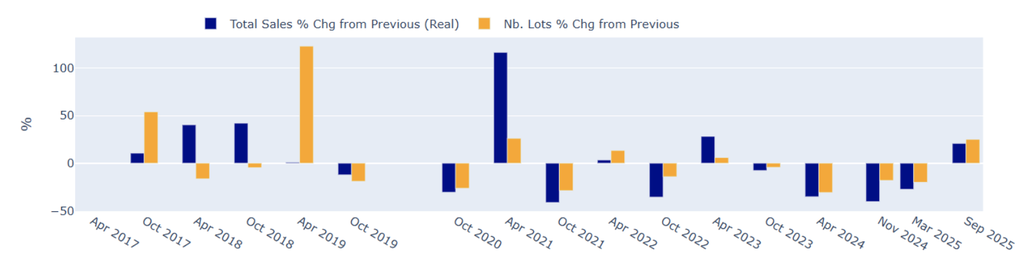 Total sales (in real $) and the number of lots increased for the first time since April 2023. Source: HENI News
