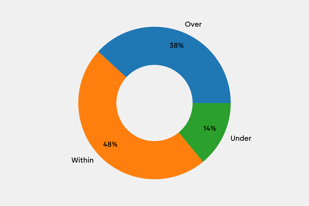 Breakdown of results against auction house estimates that are disclosed