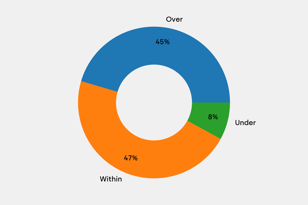 Breakdown of results against auction house estimates that are disclosed