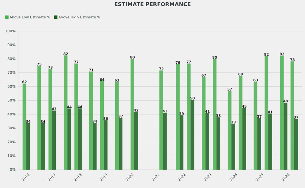 The percentage of works selling above their low estimate, at 78.2%, was higher than average in comparable sales by 6 percentage points. 