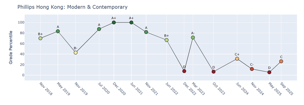 Phillips saw its HENI News Auction grade improve from a D to a C. Source: HENI News